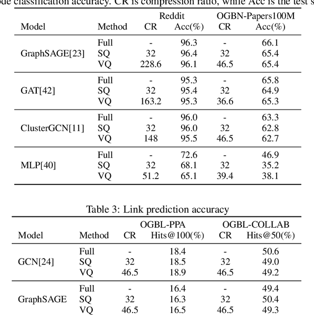 Figure 4 for BiFeat: Supercharge GNN Training via Graph Feature Quantization