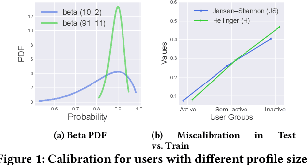 Figure 1 for Towards Confidence-aware Calibrated Recommendation