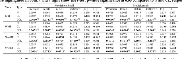 Figure 2 for Towards Confidence-aware Calibrated Recommendation