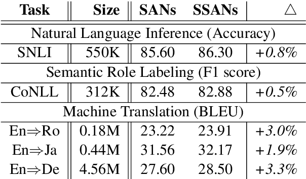 Figure 2 for How Does Selective Mechanism Improve Self-Attention Networks?