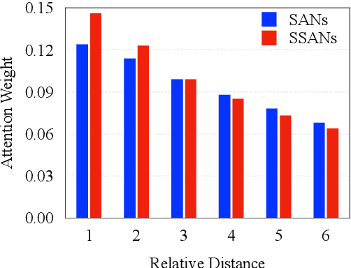 Figure 4 for How Does Selective Mechanism Improve Self-Attention Networks?