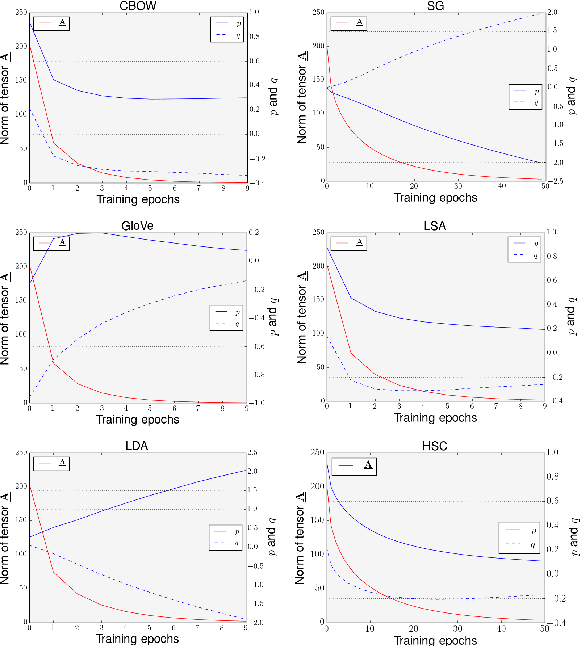 Figure 2 for Why PairDiff works? -- A Mathematical Analysis of Bilinear Relational Compositional Operators for Analogy Detection