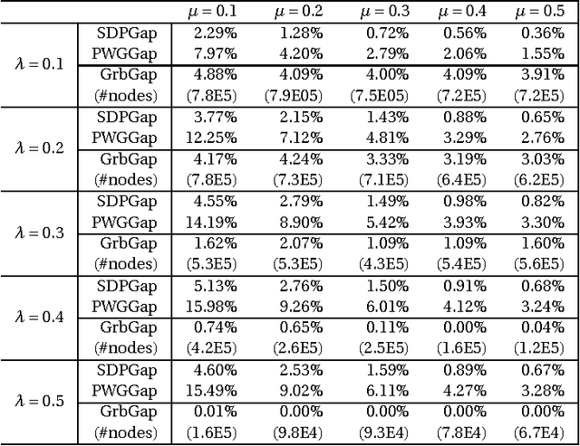 Figure 3 for Regularization vs. Relaxation: A conic optimization perspective of statistical variable selection