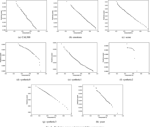 Figure 4 for Generation of Consistent Sets of Multi-Label Classification Rules with a Multi-Objective Evolutionary Algorithm