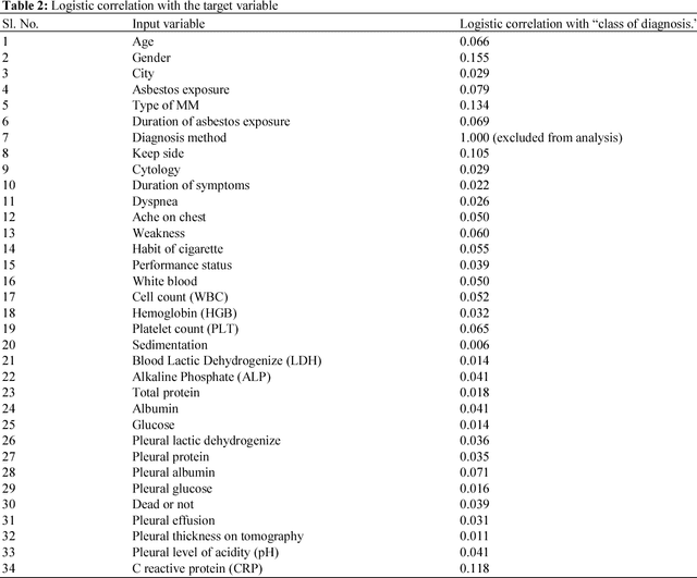 Figure 3 for Identification of Cancer - Mesothelioma Disease Using Logistic Regression and Association Rule