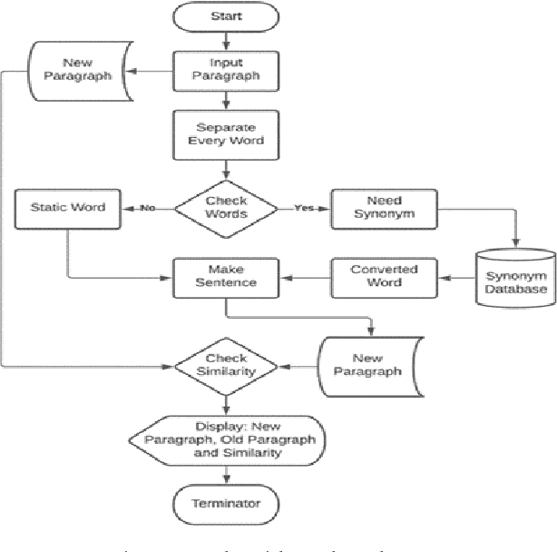 Figure 1 for An Insight into The Intricacies of Lingual Paraphrasing Pragmatic Discourse on The Purpose of Synonyms