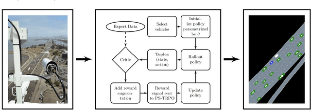 Figure 2 for Modeling Human Driving Behavior through Generative Adversarial Imitation Learning