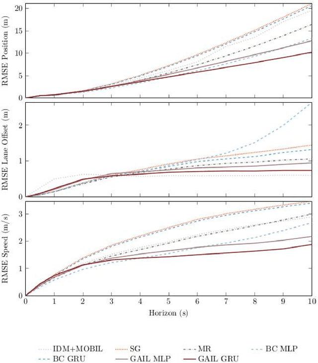 Figure 3 for Modeling Human Driving Behavior through Generative Adversarial Imitation Learning