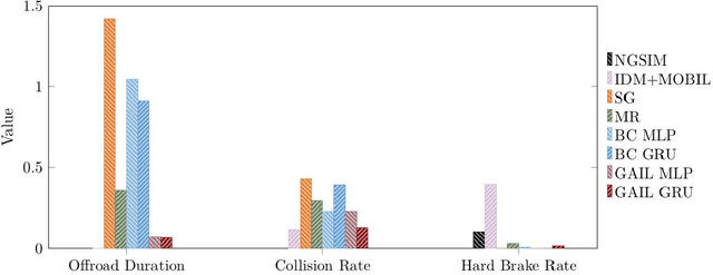 Figure 4 for Modeling Human Driving Behavior through Generative Adversarial Imitation Learning