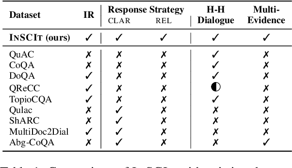 Figure 2 for INSCIT: Information-Seeking Conversations with Mixed-Initiative Interactions
