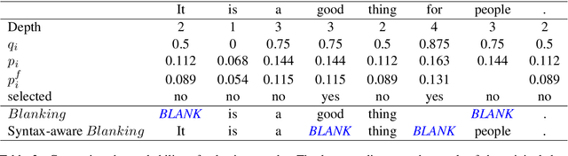 Figure 4 for Syntax-aware Data Augmentation for Neural Machine Translation