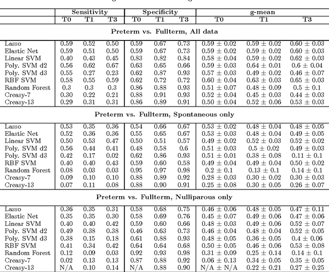 Figure 4 for Using Kernel Methods and Model Selection for Prediction of Preterm Birth