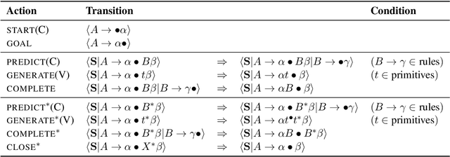 Figure 3 for The impact of lexical and grammatical processing on generating code from natural language