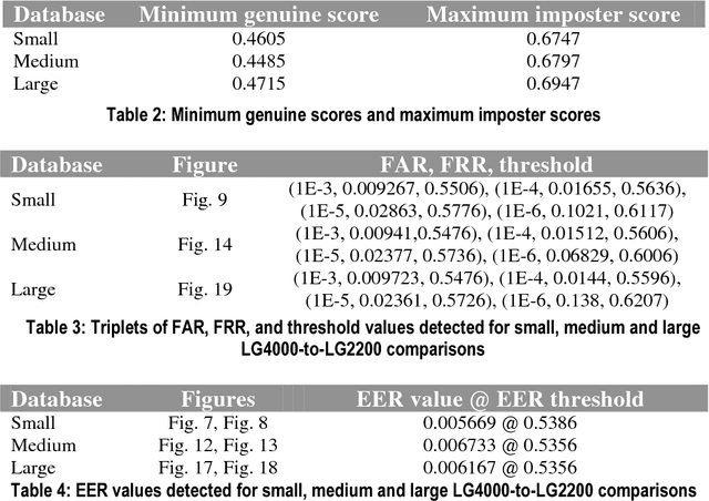 Figure 3 for Cross-Sensor Iris Recognition: LG4000-to-LG2200 Comparison