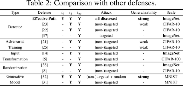 Figure 4 for Adversarial Defense Through Network Profiling Based Path Extraction
