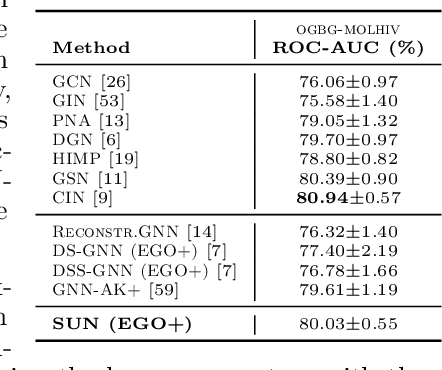 Figure 4 for Understanding and Extending Subgraph GNNs by Rethinking Their Symmetries