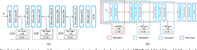 Figure 2 for Local Critic Training of Deep Neural Networks
