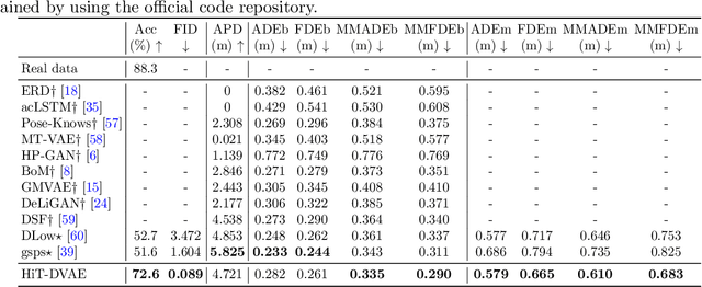 Figure 2 for HiT-DVAE: Human Motion Generation via Hierarchical Transformer Dynamical VAE