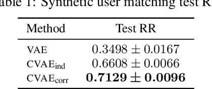 Figure 2 for Correlated Variational Auto-Encoders