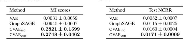 Figure 3 for Correlated Variational Auto-Encoders