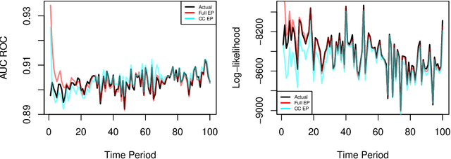 Figure 2 for Anomaly Detection in Large Scale Networks with Latent Space Models