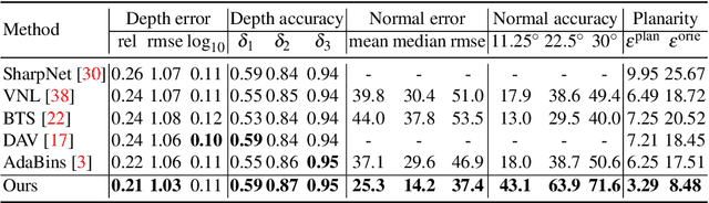 Figure 4 for IronDepth: Iterative Refinement of Single-View Depth using Surface Normal and its Uncertainty