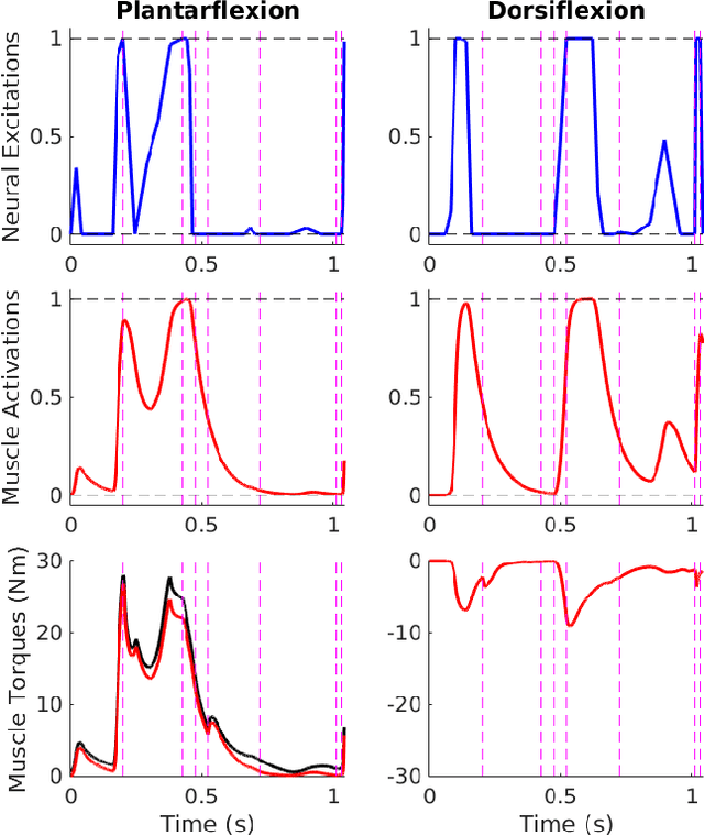Figure 2 for Optimizing wearable assistive devices with neuromuscular models and optimal control