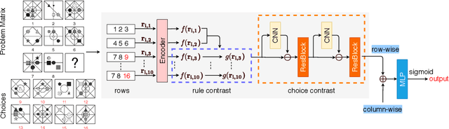Figure 1 for Effective Abstract Reasoning with Dual-Contrast Network