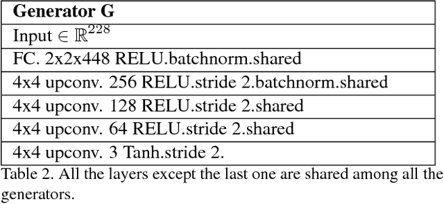 Figure 3 for Multi-Agent Diverse Generative Adversarial Networks