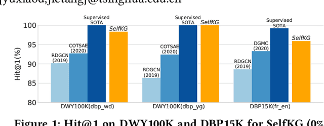 Figure 1 for SelfKG: Self-Supervised Entity Alignment in Knowledge Graphs