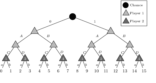 Figure 4 for A Marriage between Adversarial Team Games and 2-player Games: Enabling Abstractions, No-regret Learning, and Subgame Solving