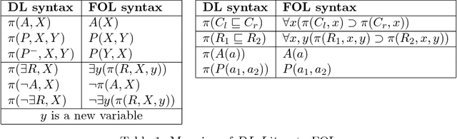 Figure 1 for Logical Foundations of RDF(S) with Datatypes
