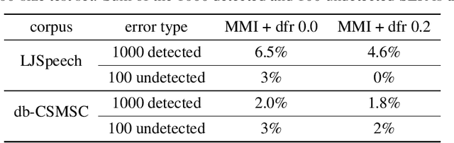 Figure 4 for Maximizing Mutual Information for Tacotron