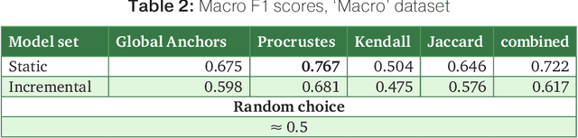 Figure 4 for Tracing cultural diachronic semantic shifts in Russian using word embeddings: test sets and baselines