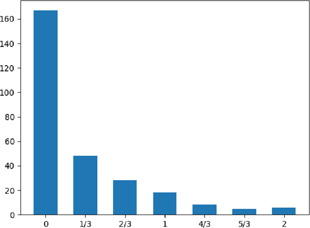 Figure 1 for Tracing cultural diachronic semantic shifts in Russian using word embeddings: test sets and baselines