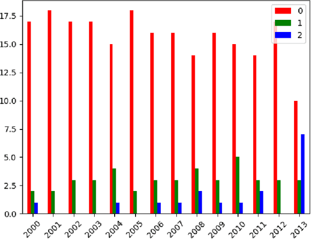 Figure 3 for Tracing cultural diachronic semantic shifts in Russian using word embeddings: test sets and baselines