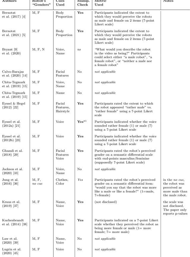Figure 3 for Robot's Gendering Trouble: A Scoping Review of Gendering Humanoid Robots and its Effects on HRI