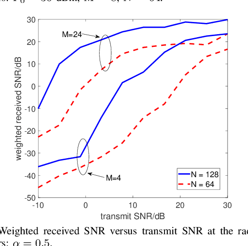 Figure 3 for Dual-Function Radar-Communication System Aided by Intelligent Reflecting Surfaces