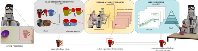 Figure 3 for Self-Assessment of Grasp Affordance Transfer