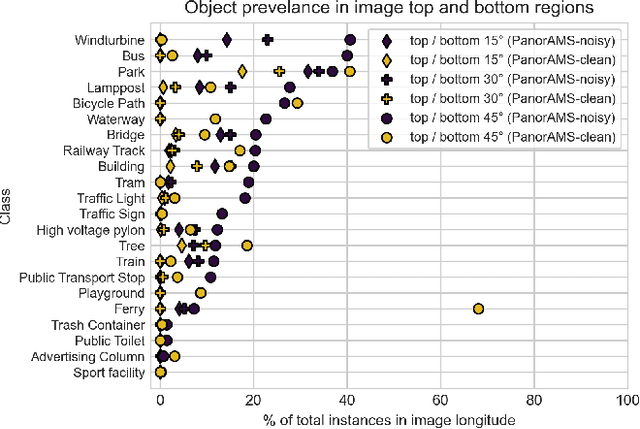 Figure 4 for PanorAMS: Automatic Annotation for Detecting Objects in Urban Context