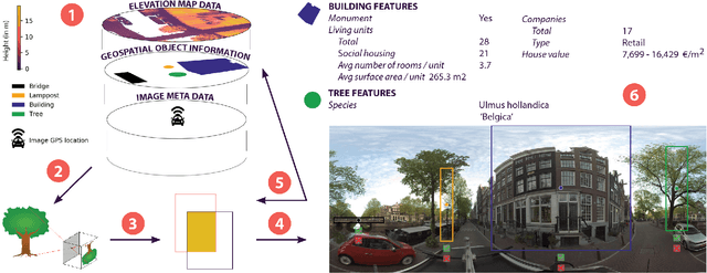 Figure 3 for PanorAMS: Automatic Annotation for Detecting Objects in Urban Context