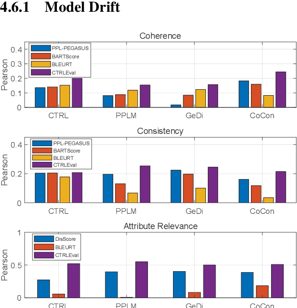 Figure 4 for CTRLEval: An Unsupervised Reference-Free Metric for Evaluating Controlled Text Generation