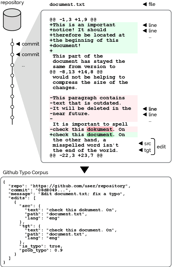 Figure 1 for GitHub Typo Corpus: A Large-Scale Multilingual Dataset of Misspellings and Grammatical Errors