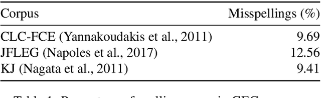 Figure 2 for GitHub Typo Corpus: A Large-Scale Multilingual Dataset of Misspellings and Grammatical Errors