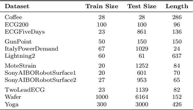 Figure 4 for A Study of Graph-Based Approaches for Semi-Supervised Time Series Classification