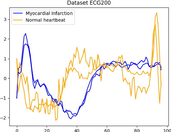 Figure 1 for A Study of Graph-Based Approaches for Semi-Supervised Time Series Classification
