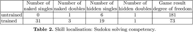 Figure 4 for Computational Red Teaming in a Sudoku Solving Context: Neural Network Based Skill Representation and Acquisition