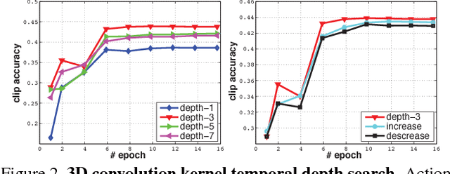 Figure 3 for Learning Spatiotemporal Features with 3D Convolutional Networks