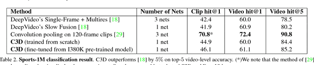 Figure 4 for Learning Spatiotemporal Features with 3D Convolutional Networks