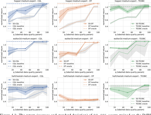 Figure 2 for Semi-Supervised Offline Reinforcement Learning with Action-Free Trajectories